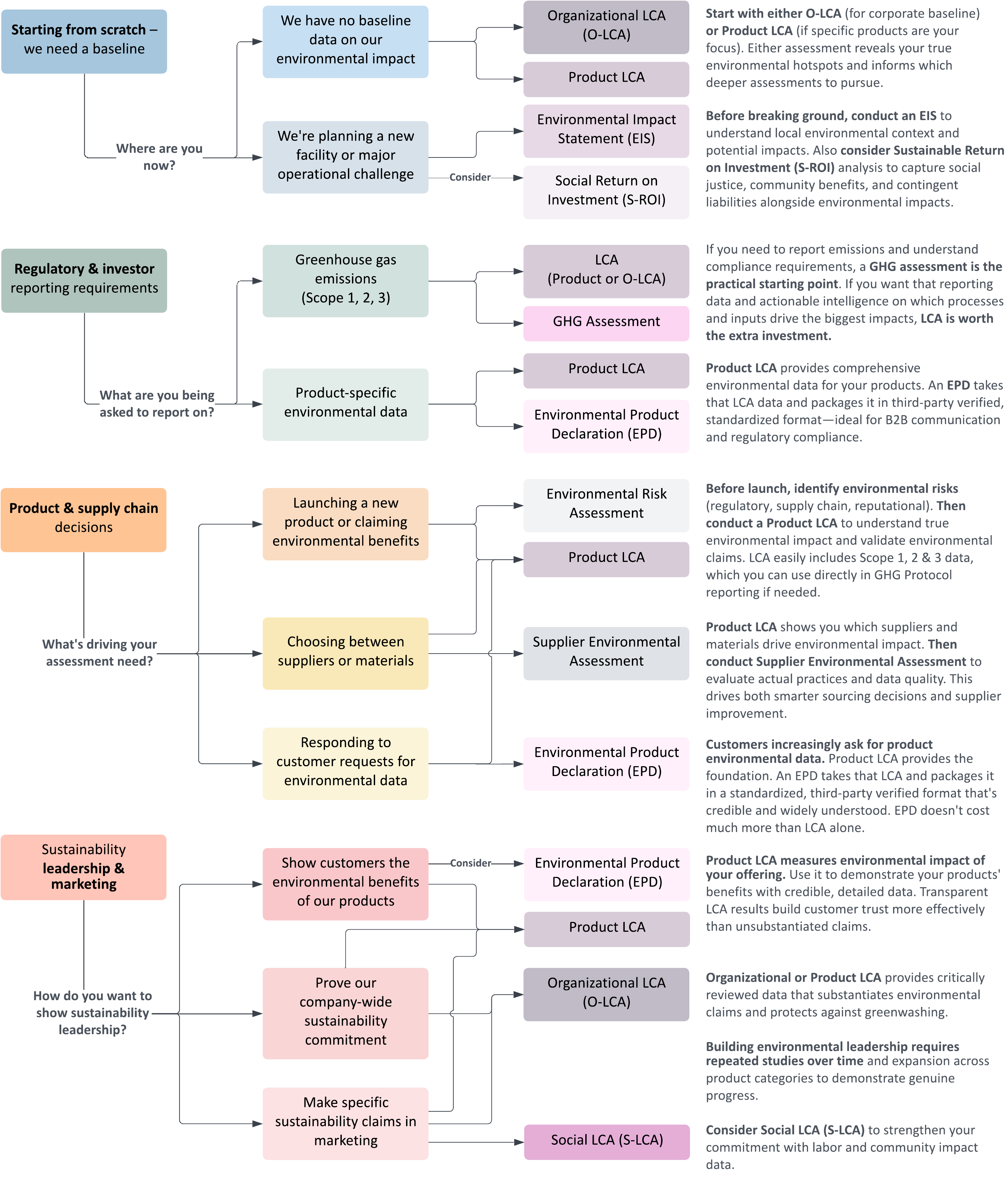 Decision tree flowchart for choosing the right environmental sustainability assessment